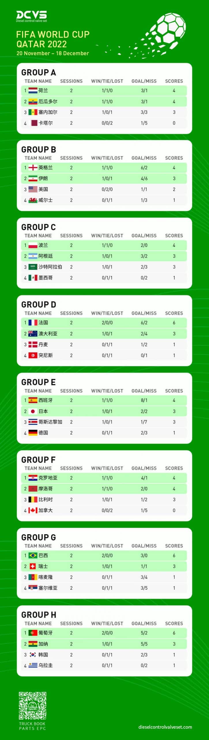 2022 FIFA World Cup scores